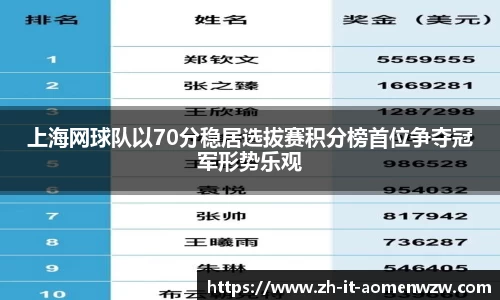 上海网球队以70分稳居选拔赛积分榜首位争夺冠军形势乐观